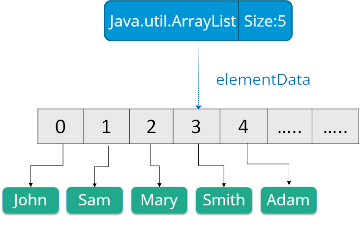 Arraylist - Java Collections Interview Questions - Edureka