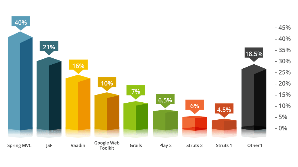 Popular Frameworks - What Is Spring Framework - Edureka!