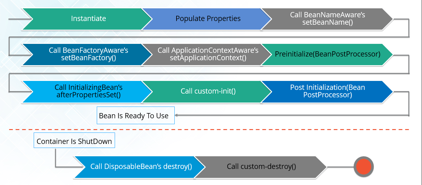 beanLifeCycle - Spring Interview Questions - Edureka!