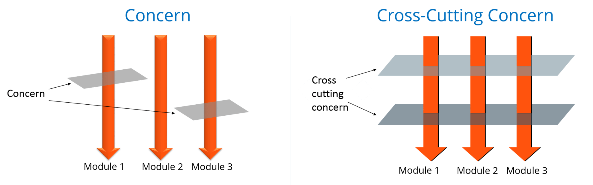 cross cutting concern vs concern - Spring Framework Interview Questions - Edureka!