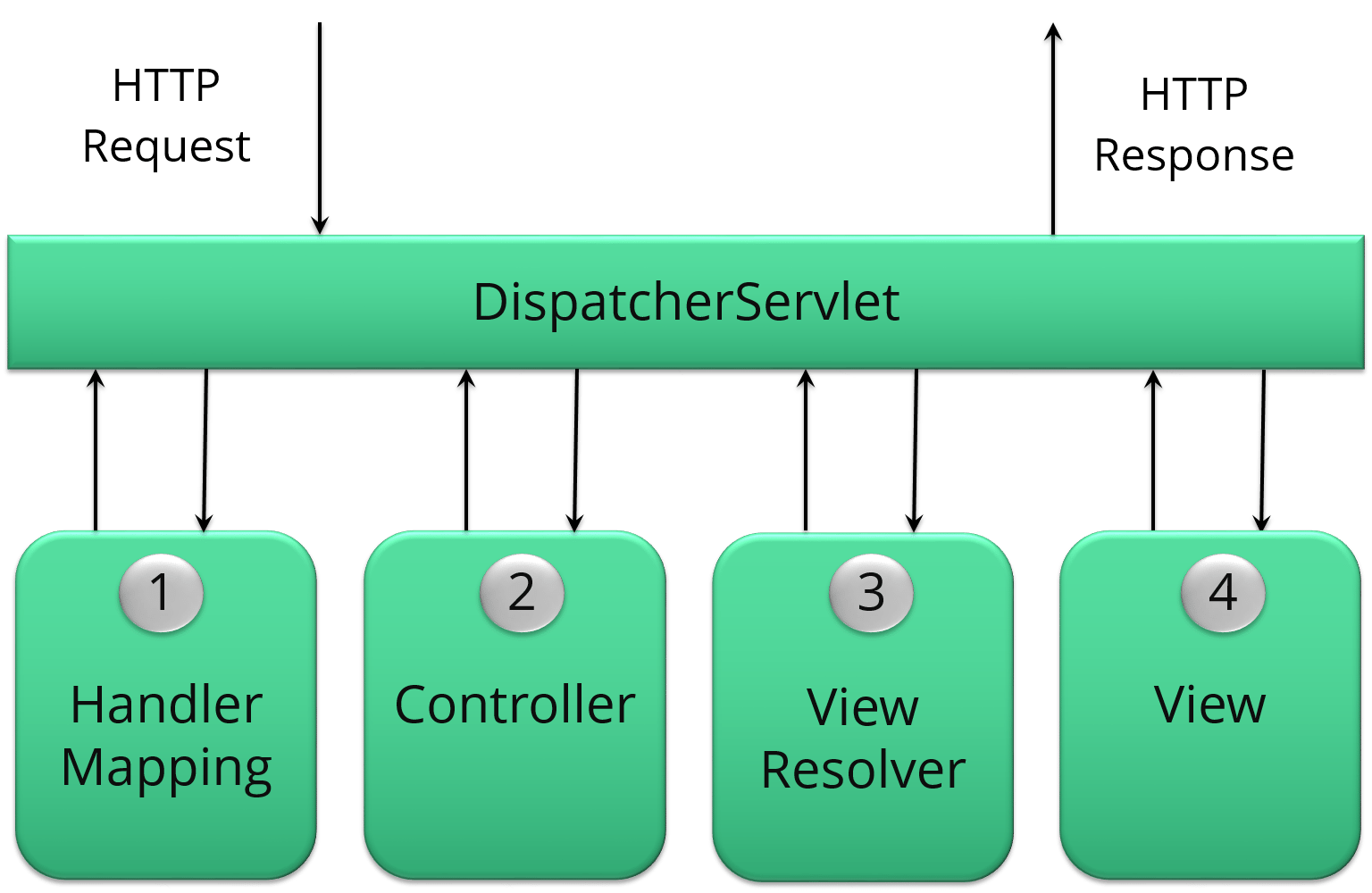 dispatcherServlet - Spring Framework Interview Questions - Edureka!