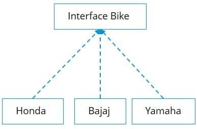interface implemetation - What Is Spring Framework - Edureka!