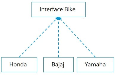 interface implemetation - What Is Spring Framework - Edureka!