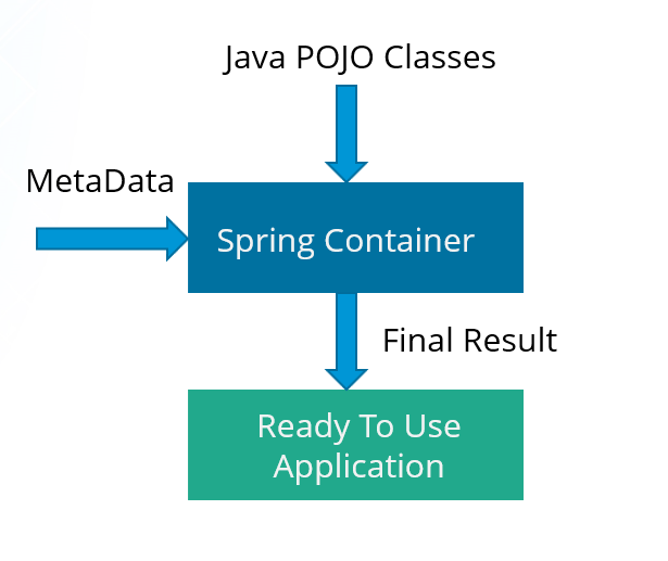 ioc - What Is Spring Framework - Edureka!