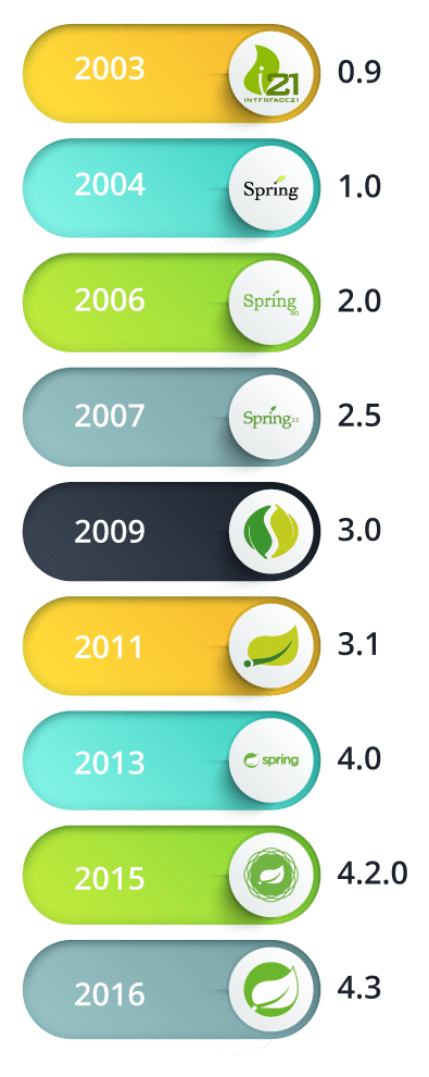 Spring version history - What Is Spring Framework - Edureka!