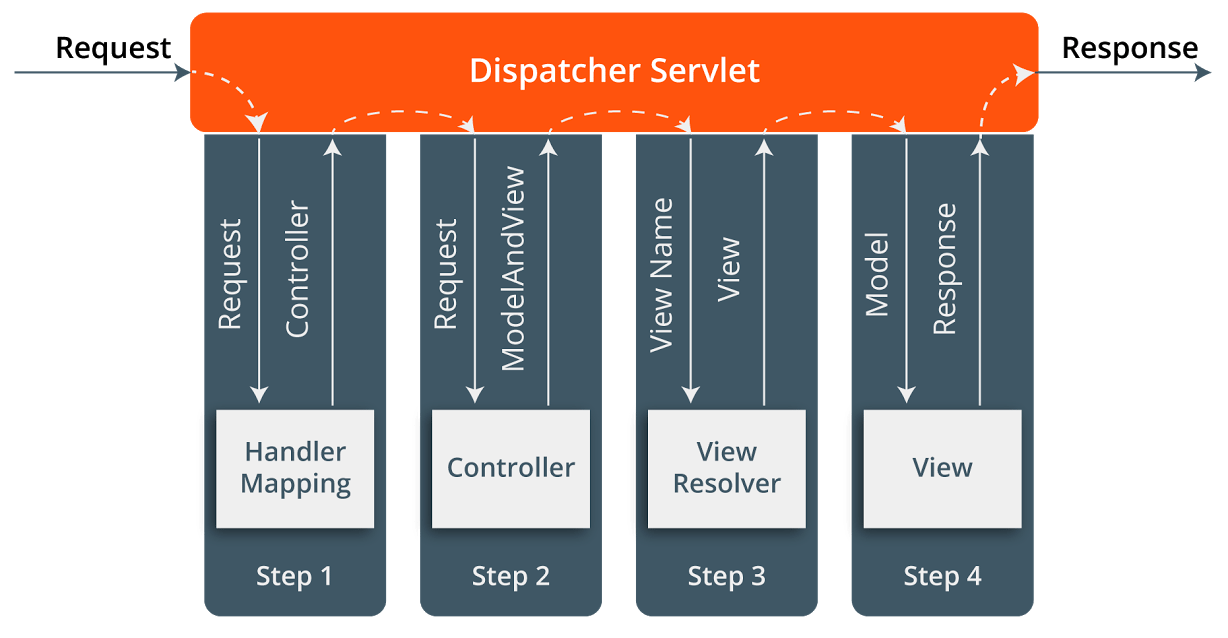 spring mvc - Spring Tutorial - Edureka!