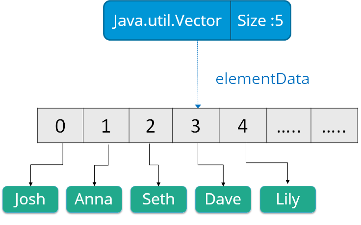 Vector - Java Collections - Edureka