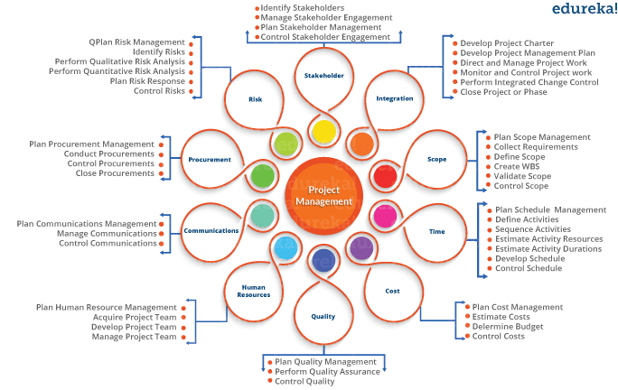 47 processes - PMP Certification - Edureka
