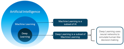 AI Timeline - Deep Learning Tutorial - Edureka