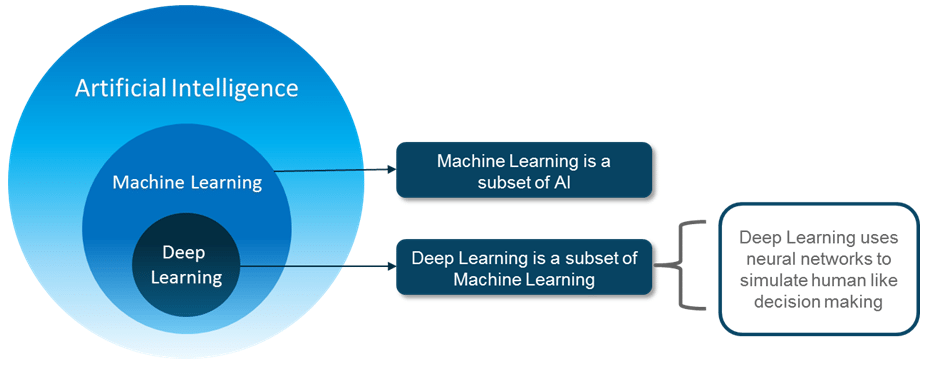 AI Timeline - Deep Learning with Python - Edureka