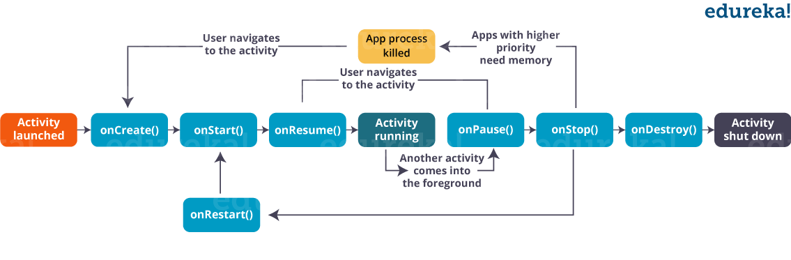 ActivityLifeCycle - Android Tutorial - Edureka