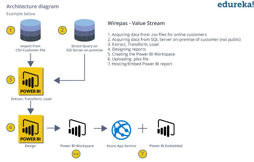 use case - Power BI Tutorial - Edureka