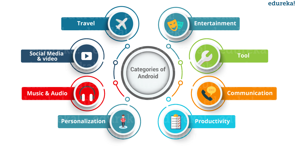 Categories - Android Tutorial - Edureka