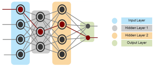 Deep Neural Network - Deep Learning Tutorial - Edureka