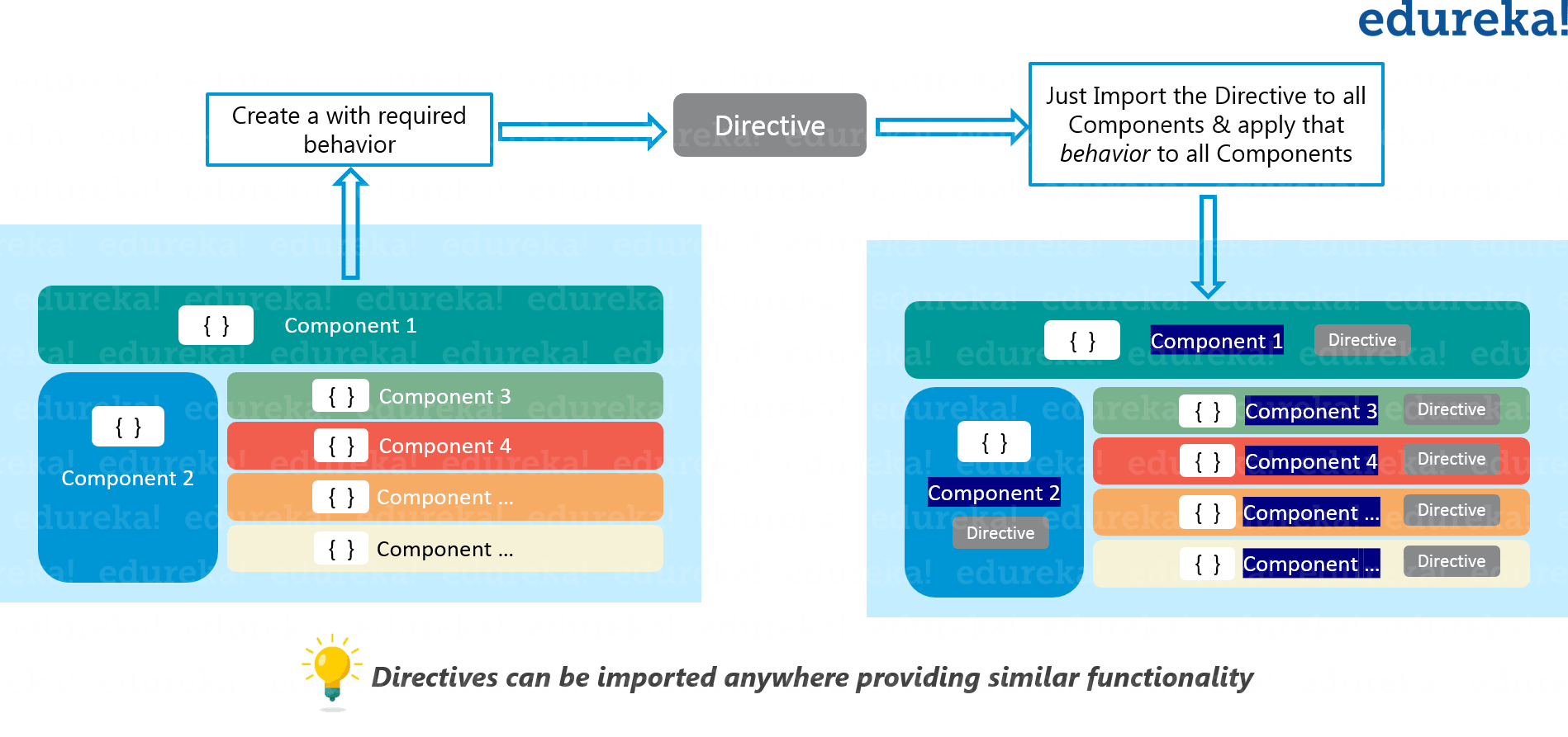 Angular Directive Tutorial With Example  Custom Directives  Edureka