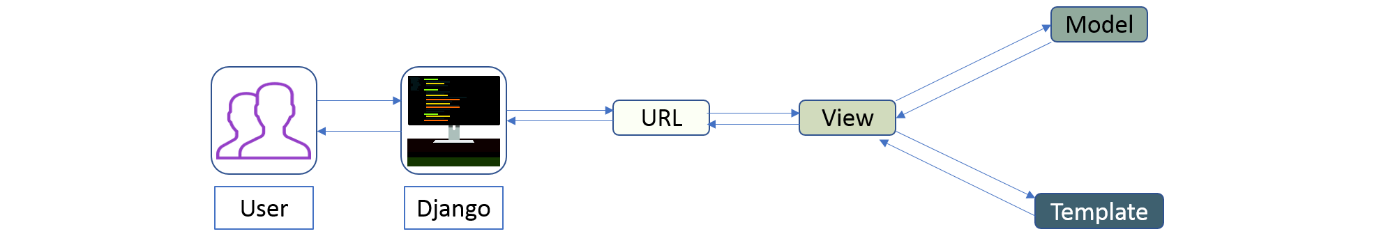 Url model. MVC архитектура Django. Модель MTV Django. Mvt в Джанго. Model view Template Django.