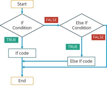 Else if flow - - R Programming - Edureka