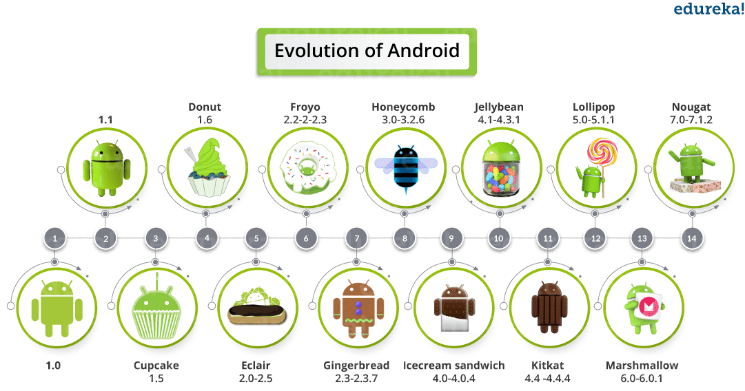Evolution - Android Tutorial - Edureka