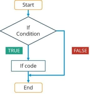 If Statement - R Programming - Edureka