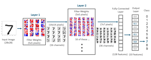 Image Recognition - Deep Learning Tutorial - Edureka