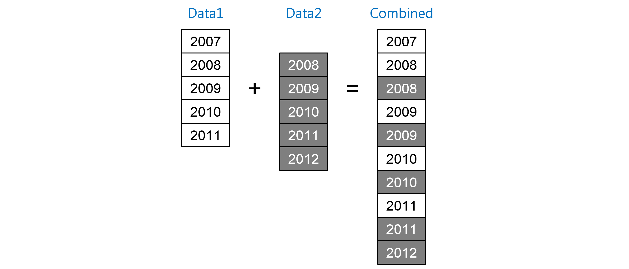 Interleaving - SAS Interview Questions - Edureka