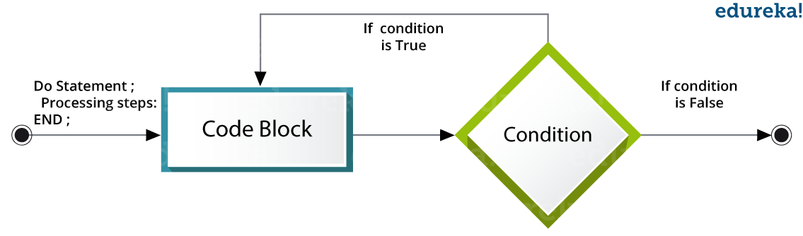 Loops In SAS - SAS Programming - Edureka