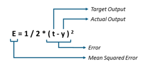 Mean Squared Error - Deep Learning Tutorial - Edureka