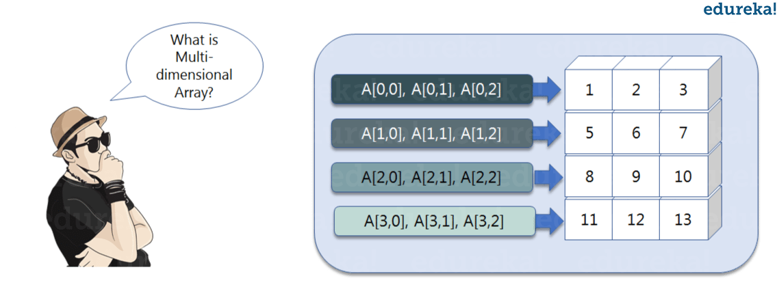 MultiDimensionalArray - Python Numpy tutorial - Edureka