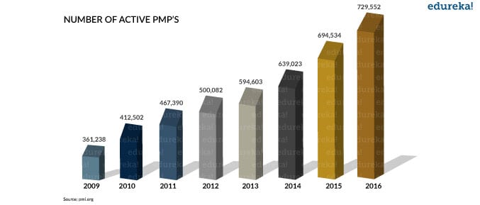 Number of Active PMPs - PMP Certification - Edureka