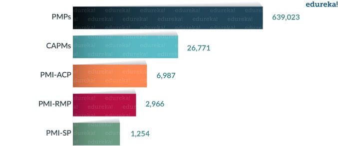 Edureka Project procuratio certificationum cursuum - Statistics