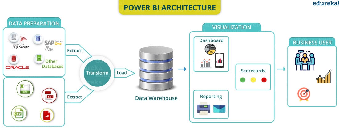 ARCHITECTURE - Power BI Tutorial - Edureka