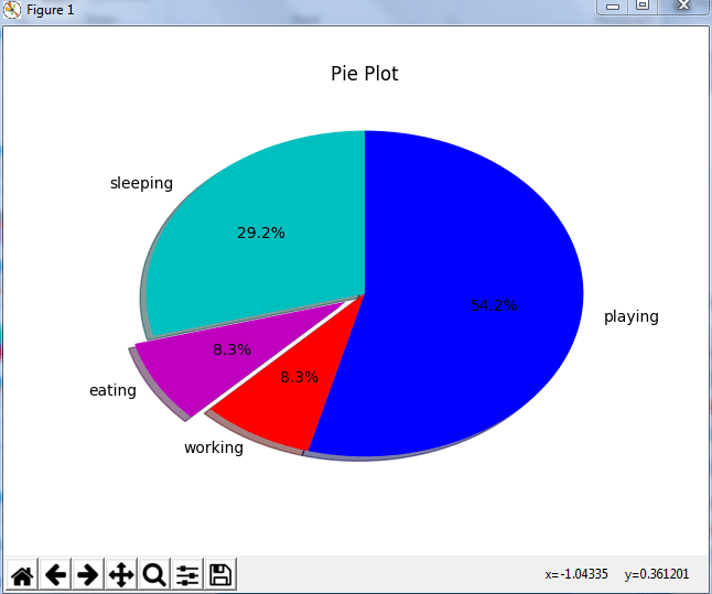 PieChart - Python Matplotlib - Edureka