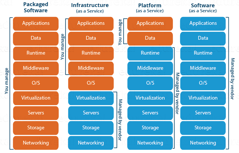Service Models - Azure Tutorial - Edureka
