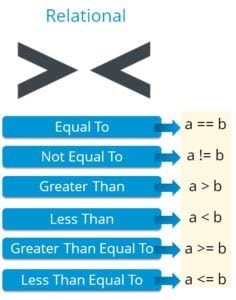 Relational operations - R Programming - Edureka