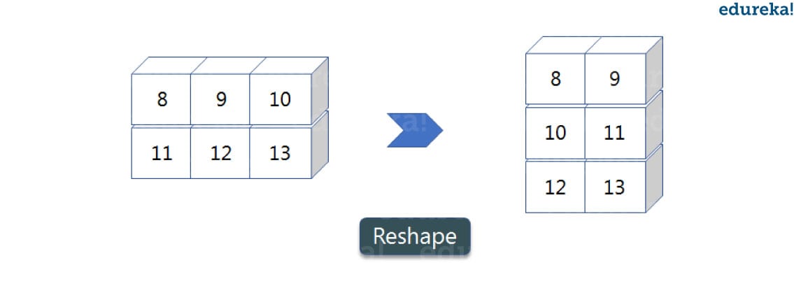 NumpyArrayReshape - python numpy tutorial - Edureka