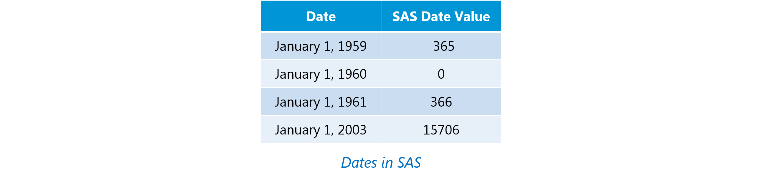 SAS Dates - SAS Interview Questions - Edureka