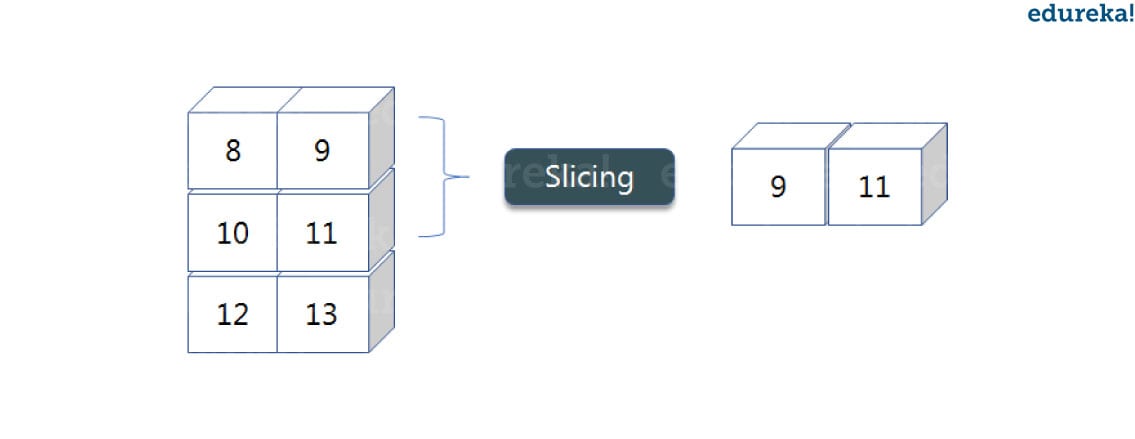 NumpyArraySlicing - python numpy tutorial - Edureka