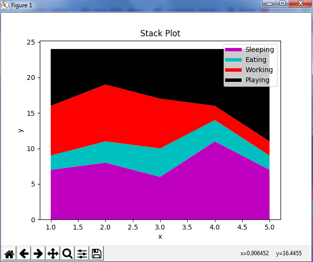 StackPlot - Python Matplotlib - Edureka