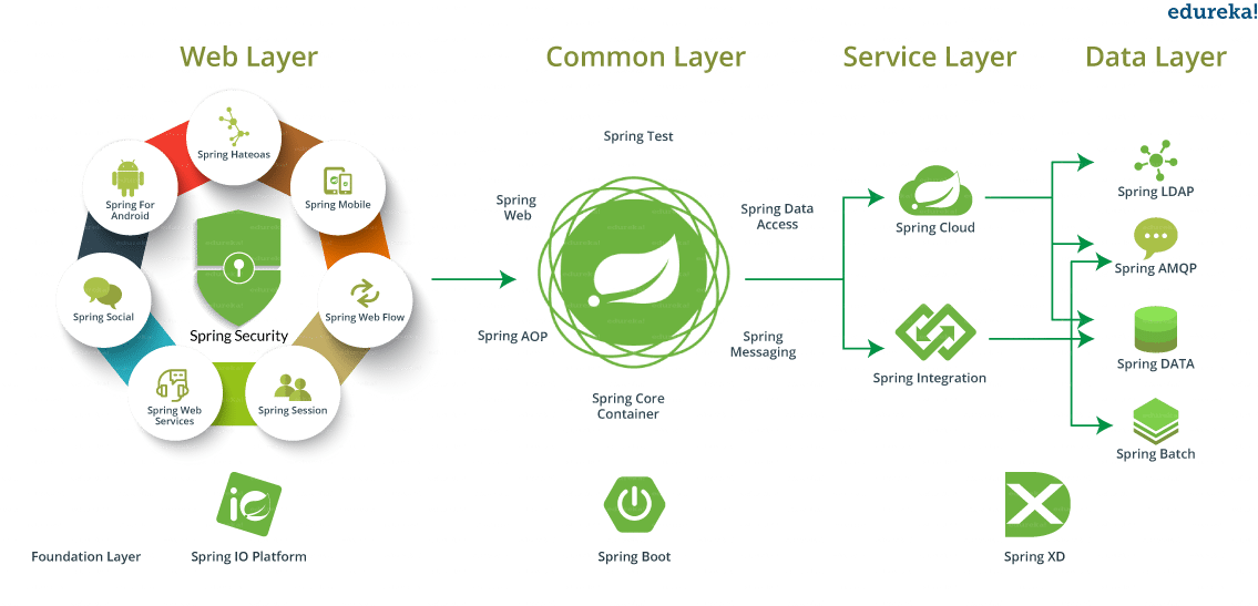 Spring ecosystem - Spring Tutorial - Edureka