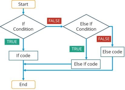 Else flow - R Programming - Edureka