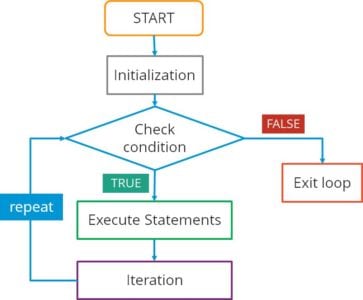 for loop - R Programming - Edureka