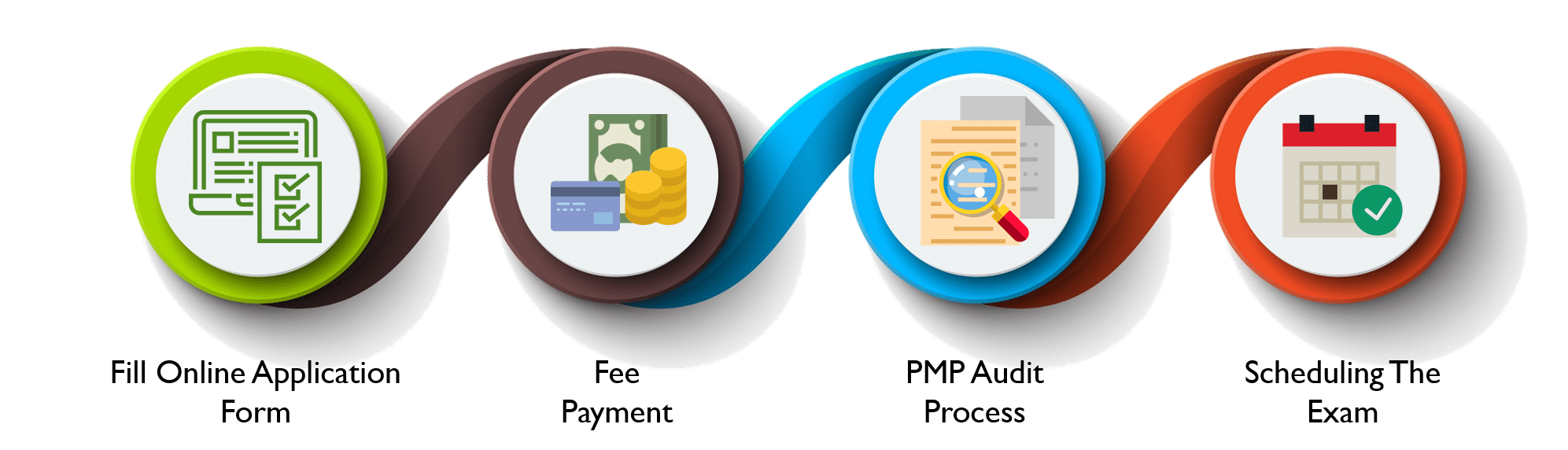 Application process - PMP Certification - Edureka