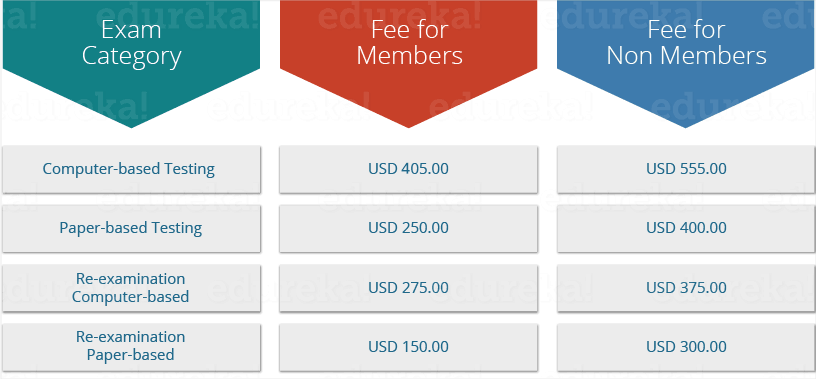 PMP Certification Fees - Edureka