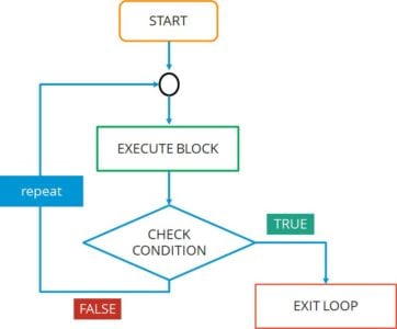 repeat loop- R Programming - Edureka