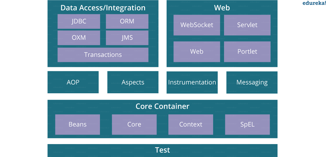 spring framework overview