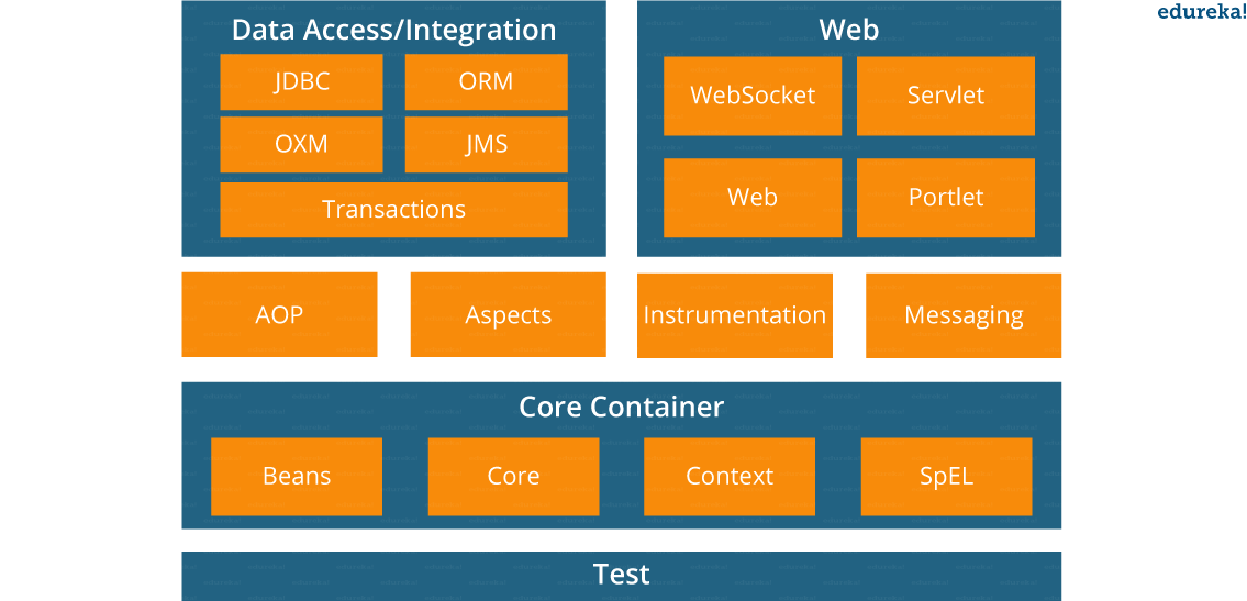 Spring Framework Architecture - Spring Interview Questions - Edureka!