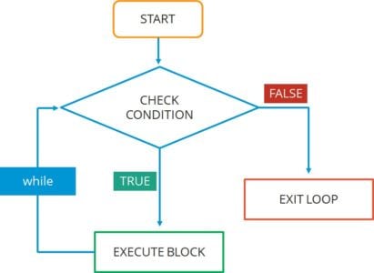 while loop - R Programming - Edureka