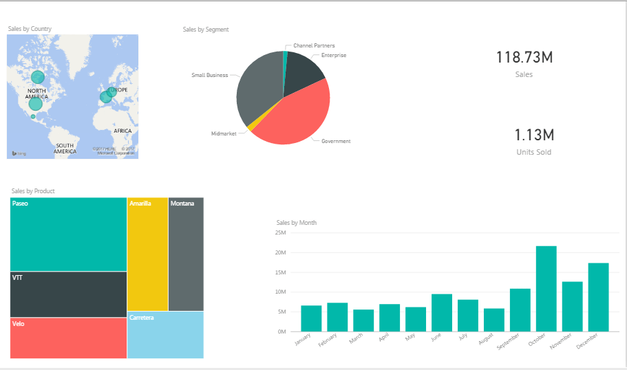 Report - Power BI dashboard - edureka