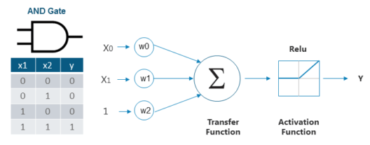AND Gate Perceptron - Perceptron Learning Algorithm - Edureka