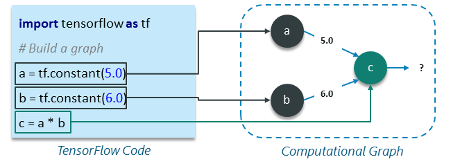 Computational Graph - TensorFlow Tutorial - Edureka